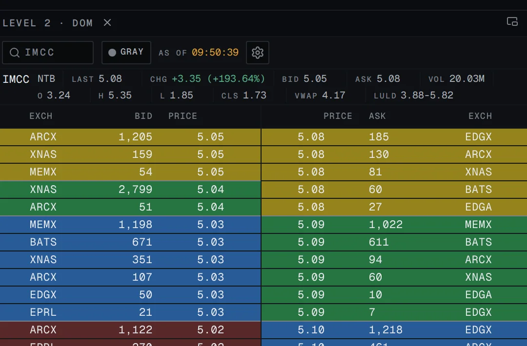The Level 2 header on IMCC at 09:50 ET: the NTB tag for no shares to borrow, the LULD band 3.88 to 5.82, and the book exchange by exchange.